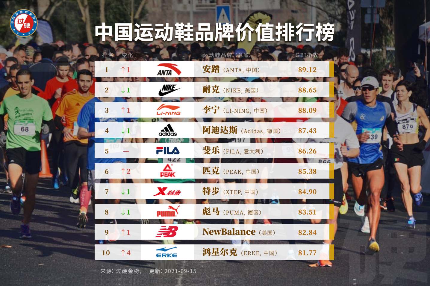 中国运动品收入排行(中国市场运动品牌份额排行)